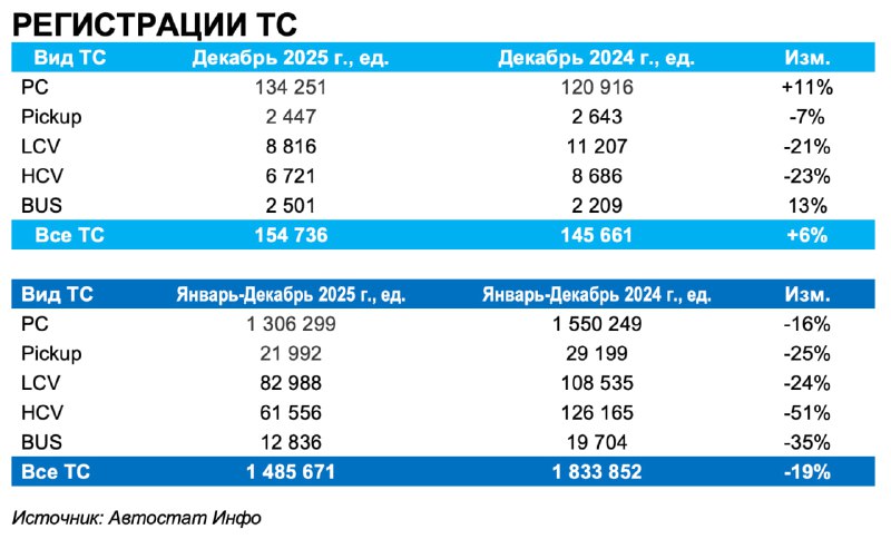 Обзор автомобильных регистраций в России за 2024 и 2025 годы