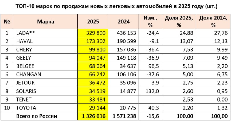 Обзор продаж автомобилей в России за 2025 год: тенденции и лидерство на рынке Обзор продаж автомобилей в России за 2025 год: тенденции и лидерство на рынке