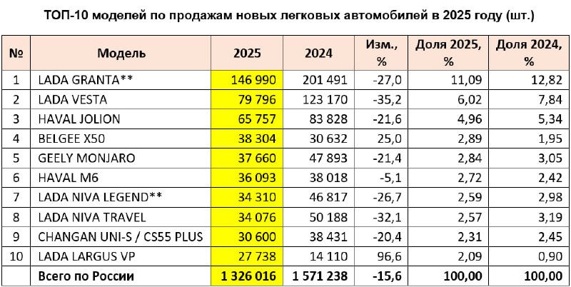 Обзор продаж автомобилей в России за 2025 год: тенденции и лидерство на рынке Обзор продаж автомобилей в России за 2025 год: тенденции и лидерство на рынке