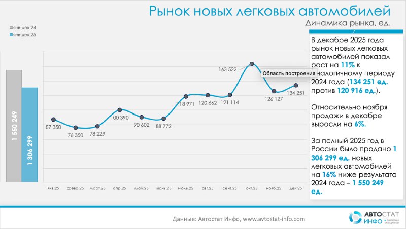 Китайские марки удержали свыше половины рынка новых авто на фоне годового спадаПо данным компании «Автостат Инфо», в декабре 2025 года рынок новых легковых автомобилей в России показал рост на 11 % к декабрю 2024-го: было продано 134 251 авто против 120 916 годом ранее.