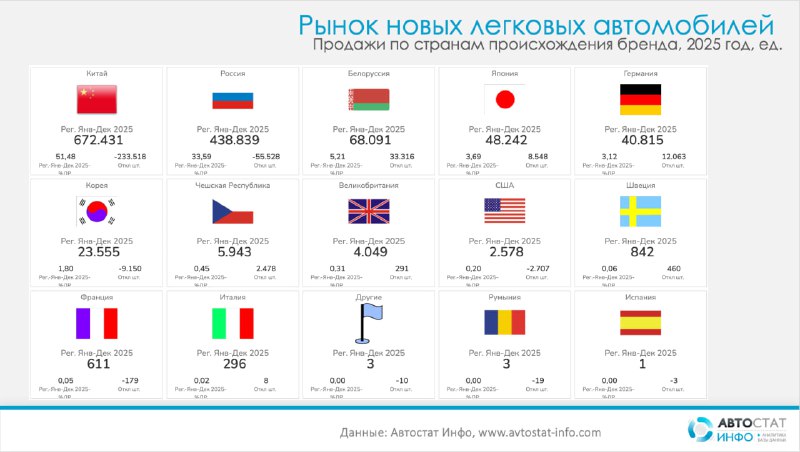 Китайские марки удержали свыше половины рынка новых авто на фоне годового спадаПо данным компании «Автостат Инфо», в декабре 2025 года рынок новых легковых автомобилей в России показал рост на 11 % к декабрю 2024-го: было продано 134 251 авто против 120 916 годом ранее.