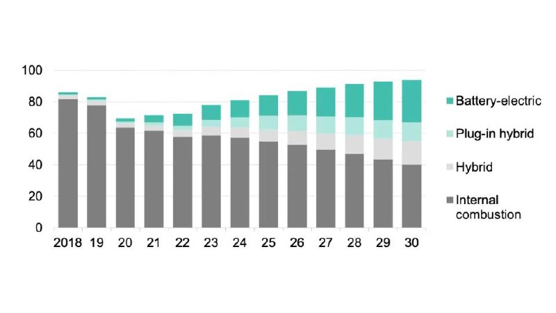 📈 Глобальные продажи электрокаров снова вырослиМировые продажи электрических легковушек (электрокары и заряжаемые от сети гибриды) составили в 2025 году 20,7 миллиона штук, что на 20% больше, чем в 2024-м.