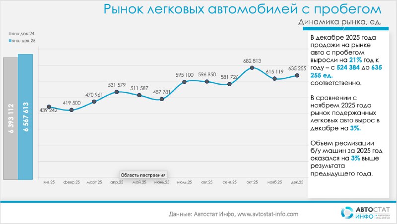 Рынок б/у легковых авто в России 2025: рост на 3% и укрепление позиций китайских брендовПо данным «Автостат Инфо», в декабре 2025 года на российском рынке подержанных легковых автомобилей было совершено 635 255 сделок.