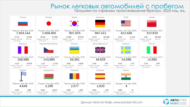 Рынок б/у легковых авто в России 2025: рост на 3% и укрепление позиций китайских брендовПо данным «Автостат Инфо», в декабре 2025 года на российском рынке подержанных легковых автомобилей было совершено 635 255 сделок.