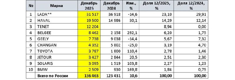 Авторынок России в декабре и в 2025 годуВ прошедшем декабре в России встало на учет 136 463 новых легковых автомобиля. Авторынок России в декабре и в 2025 годуВ прошедшем декабре в России встало на учет 136 463 новых легковых автомобиля.
