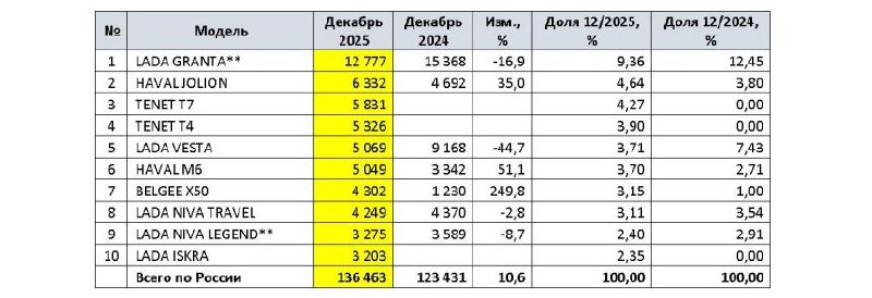 Авторынок России в декабре и в 2025 годуВ прошедшем декабре в России встало на учет 136 463 новых легковых автомобиля. Авторынок России в декабре и в 2025 годуВ прошедшем декабре в России встало на учет 136 463 новых легковых автомобиля.