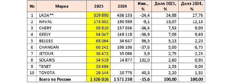 Авторынок России в декабре и в 2025 годуВ прошедшем декабре в России встало на учет 136 463 новых легковых автомобиля. Авторынок России в декабре и в 2025 годуВ прошедшем декабре в России встало на учет 136 463 новых легковых автомобиля.