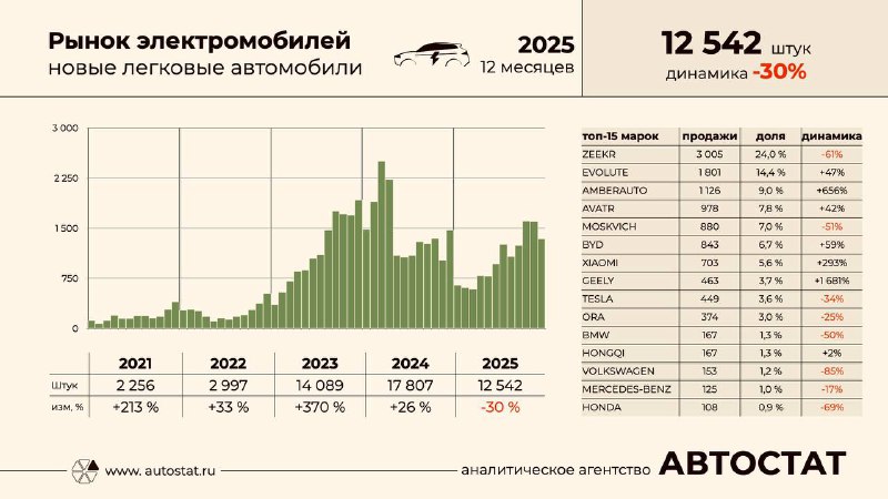 📊 Агентство Автостат тоже посчитало электромобили, проданные в России в 2025 годуПервым это сделал Минпромторг. 📊 Агентство Автостат тоже посчитало электромобили, проданные в России в 2025 годуПервым это сделал Минпромторг.