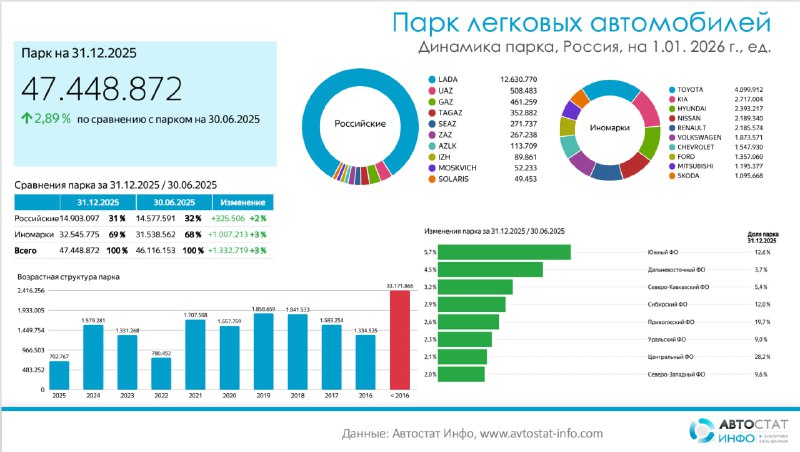 Динамика российского автопарка к 2026 году: возраст, бренды и регионы Динамика российского автопарка к 2026 году: возраст, бренды и регионы
