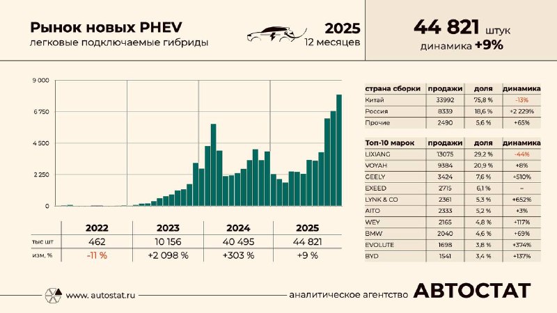 Рост продаж подключаемых гибридов в России на фоне рыночных изменений Рост продаж подключаемых гибридов в России на фоне рыночных изменений