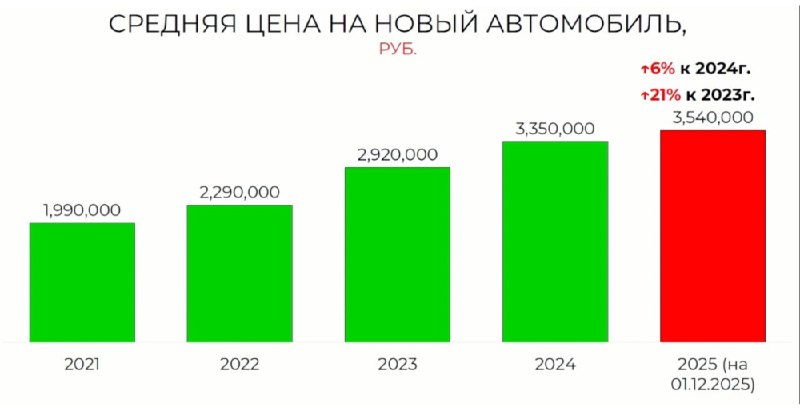 Актуальные тенденции и перспективы автомобильного рынка России