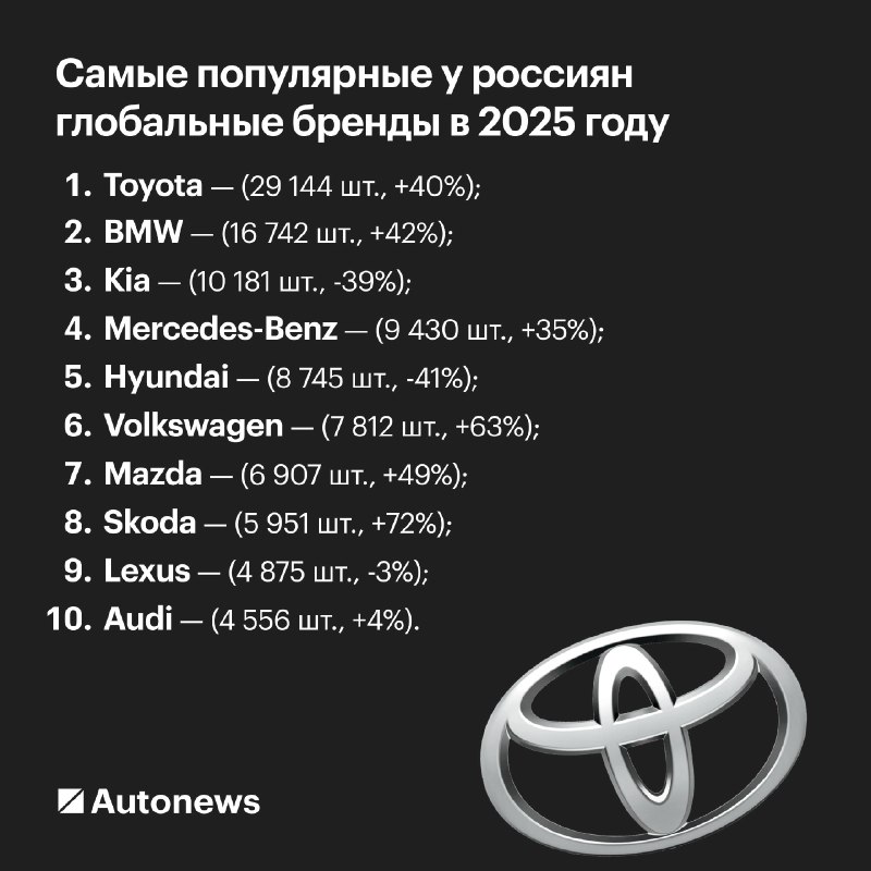 Топ-10 популярных некитайских автомобилей в России в 2025 году Топ-10 популярных некитайских автомобилей в России в 2025 году
