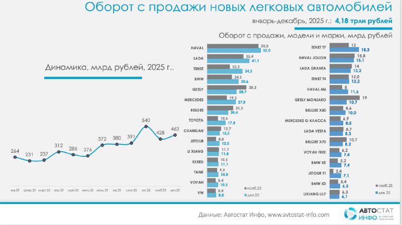4,2 трлн рублей: выручка авторынка России за 2025 годПо данным «Автостат Инфо» выручка от продаж новых легковых автомобилей в России по итогам 2025 года достигла 4,18 трлн рублей. 4,2 трлн рублей: выручка авторынка России за 2025 годПо данным «Автостат Инфо» выручка от продаж новых легковых автомобилей в России по итогам 2025 года достигла 4,18 трлн рублей.