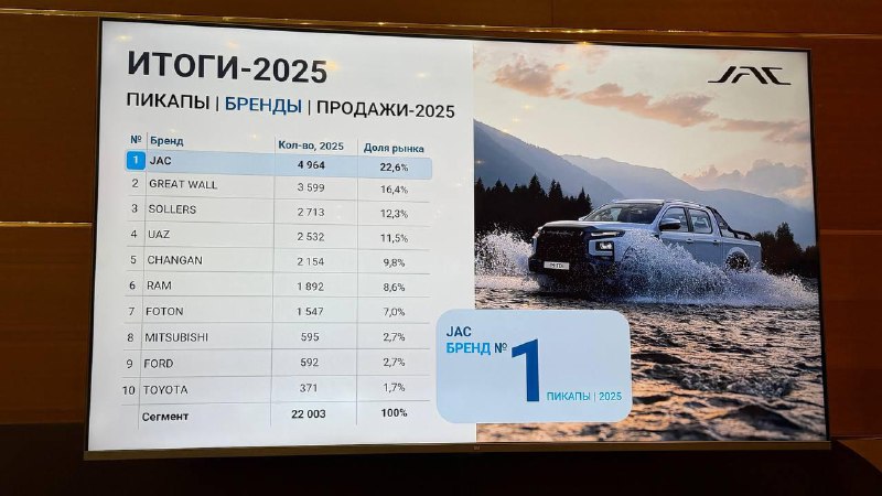 JAC Motors сохраняет лидерство на российском рынке и планирует расширение в 2026 году