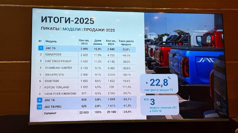 JAC Motors сохраняет лидерство на российском рынке и планирует расширение в 2026 году