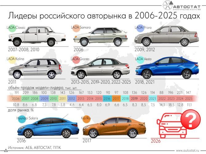 LADA Granta вновь становится самым продаваемым автомобилем в России