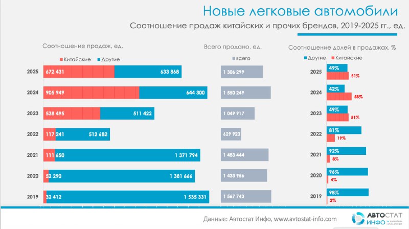 Рынок новых автомобилей в России: экспансия китайских брендов с 2019 по 2025 годы Рынок новых автомобилей в России: экспансия китайских брендов с 2019 по 2025 годы