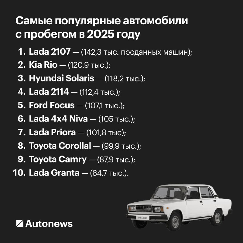 Российский рынок подержанных автомобилей достиг рекордных показателей в 2025 году Российский рынок подержанных автомобилей достиг рекордных показателей в 2025 году