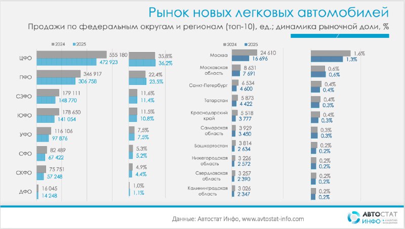 Продажи новых автомобилей в 2025 году по регионамПо данным статистики «Автостат Инфо», в 2025 году рынок новых легковых автомобилей в России прошел через фазу заметного сжатия.