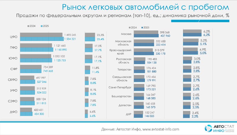 Анализ рынка подержанных автомобилей в России в 2025 году
