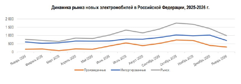 Рост продаж электромобилей в России остаётся актуальной тенденцией