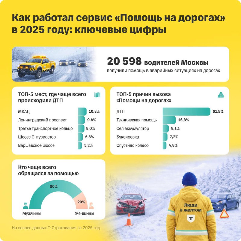 Основные причины обращения за помощью водителей в Москве