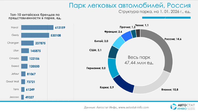 Рост автопарка в России и усиление позиций китайских брендов
