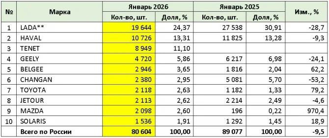 Продажи новых легковых автомобилей в России снизились впервые за три месяца Продажи новых легковых автомобилей в России снизились впервые за три месяца