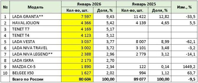 Продажи новых легковых автомобилей в России снизились впервые за три месяца Продажи новых легковых автомобилей в России снизились впервые за три месяца