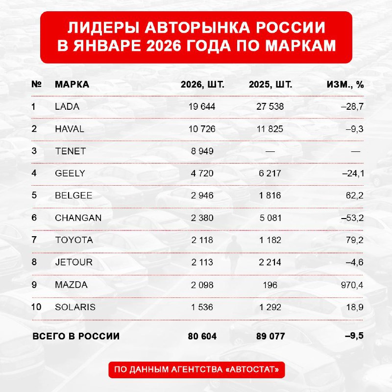 Рынок автомобилей в России: изменения в топе продаж и спад популярности моделей Рынок автомобилей в России: изменения в топе продаж и спад популярности моделей