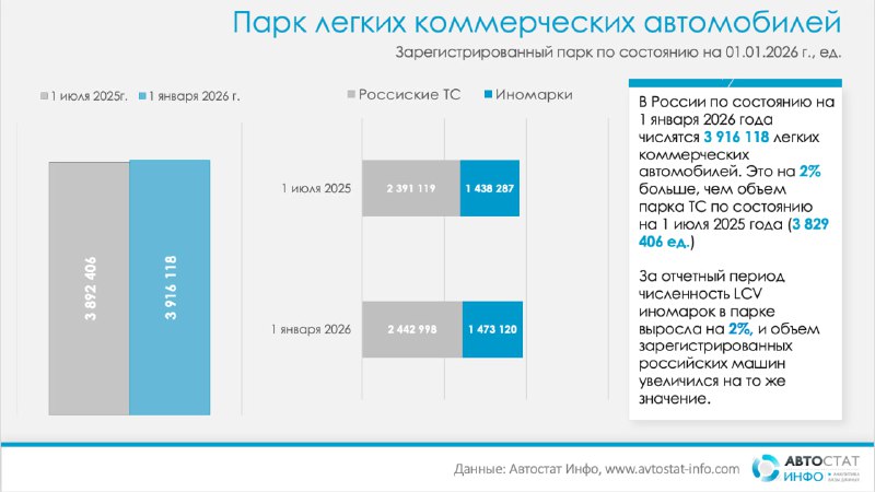 Обзор текущего состояния рынка легких коммерческих автомобилей в России и Москве
