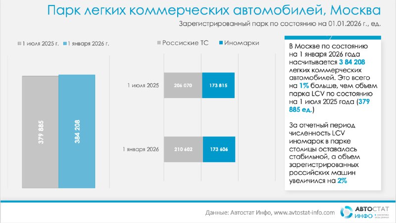 Обзор текущего состояния рынка легких коммерческих автомобилей в России и Москве