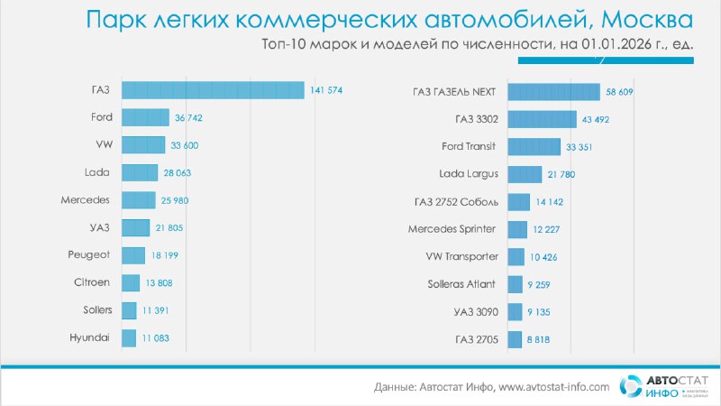 Обзор текущего состояния рынка легких коммерческих автомобилей в России и Москве