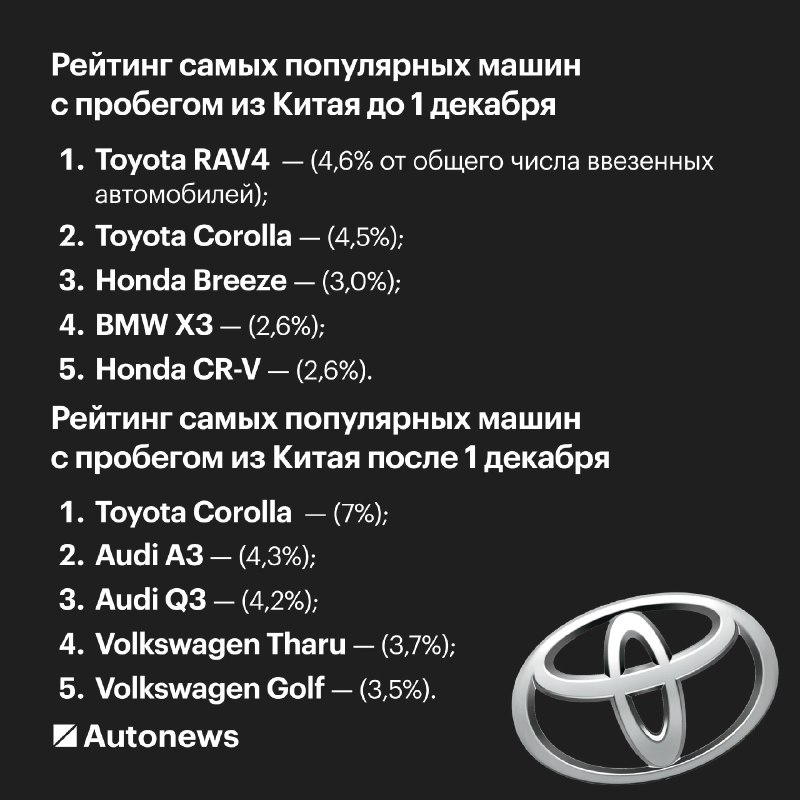 Изменения в топе популярных б/у автомобилей из Китая после нововведений по утильсбору Изменения в топе популярных б/у автомобилей из Китая после нововведений по утильсбору