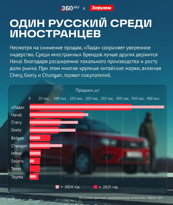 Рост популярности китайских автомобилей среди российских потребителей Рост популярности китайских автомобилей среди российских потребителей