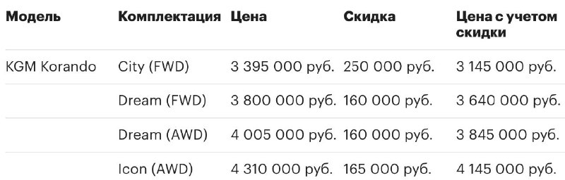 KGM обновляет прайс-листы на автомобили в 2026 году: новые цены и скидки KGM обновляет прайс-листы на автомобили в 2026 году: новые цены и скидки