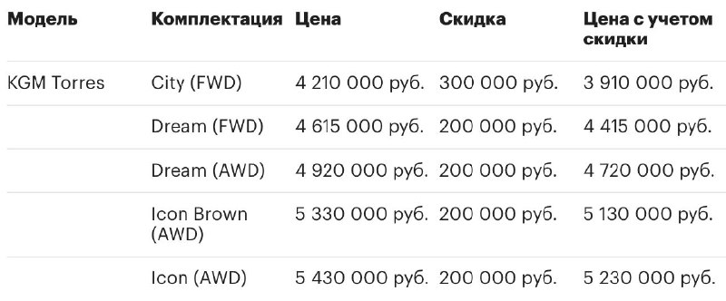 KGM обновляет прайс-листы на автомобили в 2026 году: новые цены и скидки KGM обновляет прайс-листы на автомобили в 2026 году: новые цены и скидки