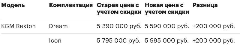KGM обновляет прайс-листы на автомобили в 2026 году: новые цены и скидки KGM обновляет прайс-листы на автомобили в 2026 году: новые цены и скидки