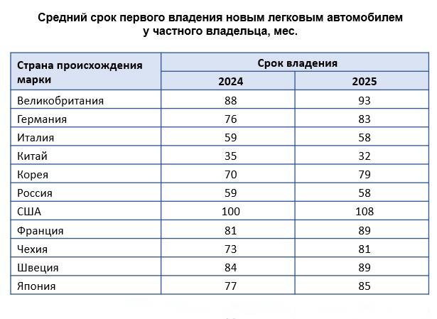 Россияне сокращают срок владения отечественными и китайскими автомобилями Россияне сокращают срок владения отечественными и китайскими автомобилями
