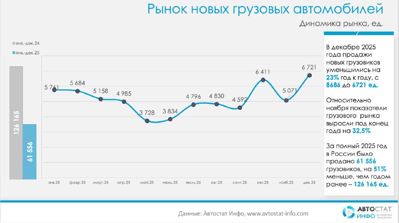 Центр сдает позиции: как просел рынок новых грузовых авто в регионах РоссииПо данным аналитики «Автостат Инфо», в 2025 году рынок новых грузовых автомобилей в России испытал жесткую коррекцию.