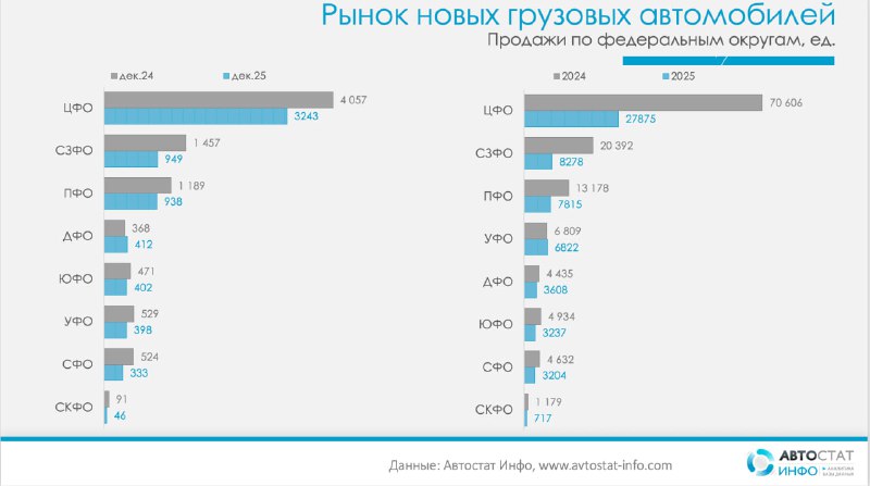 Центр сдает позиции: как просел рынок новых грузовых авто в регионах РоссииПо данным аналитики «Автостат Инфо», в 2025 году рынок новых грузовых автомобилей в России испытал жесткую коррекцию.