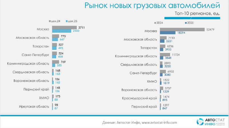 Центр сдает позиции: как просел рынок новых грузовых авто в регионах РоссииПо данным аналитики «Автостат Инфо», в 2025 году рынок новых грузовых автомобилей в России испытал жесткую коррекцию.