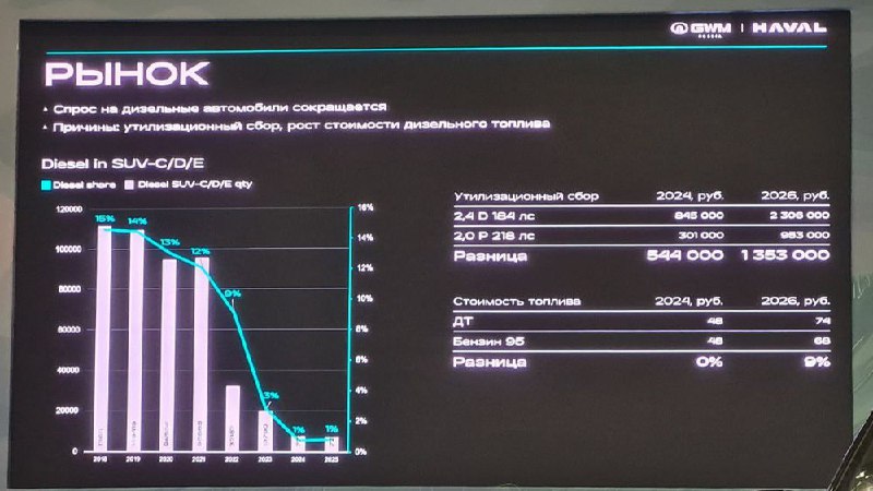 Haval прекращает поставки дизельных H9 в Россию из-за экономических причин Haval прекращает поставки дизельных H9 в Россию из-за экономических причин