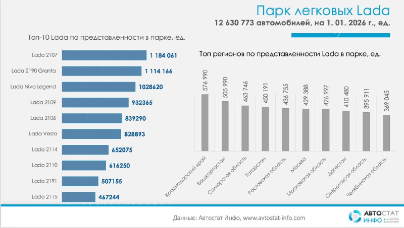 Долгосрочная доминация Lada в автопарке России: основные тенденции и региональные особенности Долгосрочная доминация Lada в автопарке России: основные тенденции и региональные особенности