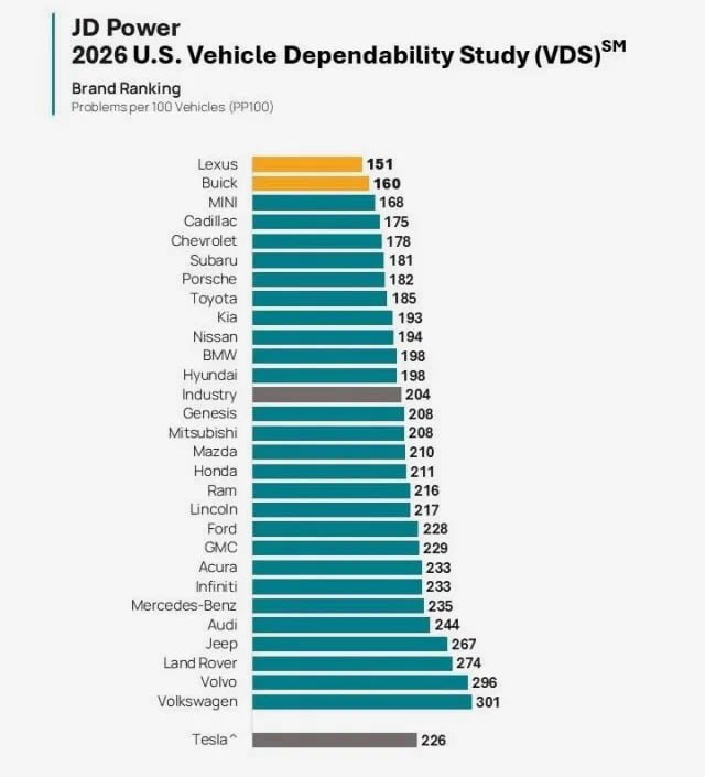 Исследование надежности автогрупп: Lexus и Buick в лидерах, Volkswagen — аутсайдером Исследование надежности автогрупп: Lexus и Buick в лидерах, Volkswagen — аутсайдером