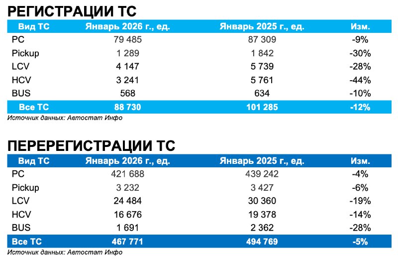 Рынок автомобилей в России: начало 2026 года с снижением продаж
