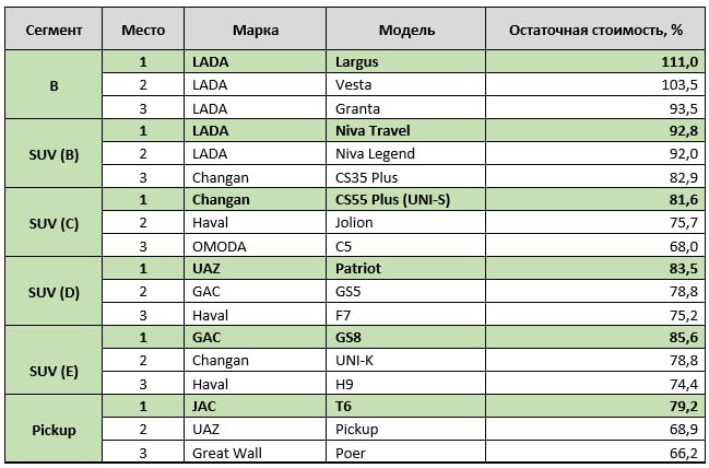 Самые выгодные для перепродажи автомобили в России по версии агентства «Автостат» Самые выгодные для перепродажи автомобили в России по версии агентства «Автостат»