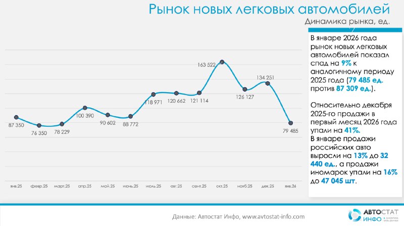 Рынок новых авто в России: январь 2026 показывает переход к более сбалансированным продажам Рынок новых авто в России: январь 2026 показывает переход к более сбалансированным продажам