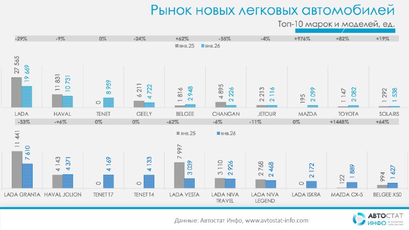 Рынок новых авто в России: январь 2026 показывает переход к более сбалансированным продажам Рынок новых авто в России: январь 2026 показывает переход к более сбалансированным продажам