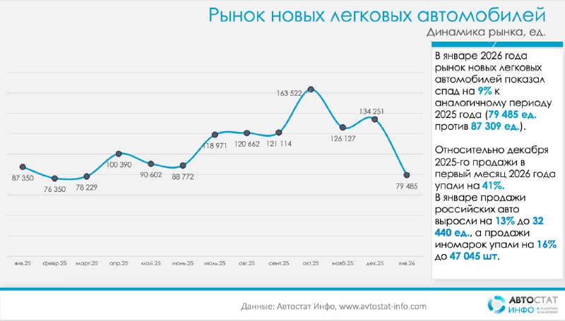 Январь 2026: В России почти сравнялся объем продаж автомобилей с Китаем и происходит перераспределение рынка Январь 2026: В России почти сравнялся объем продаж автомобилей с Китаем и происходит перераспределение рынка
